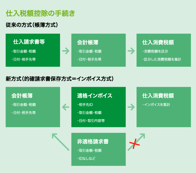 仕入れ税額控除の手続きの流れ