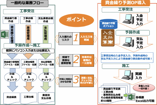 資金繰り予測オプション導入